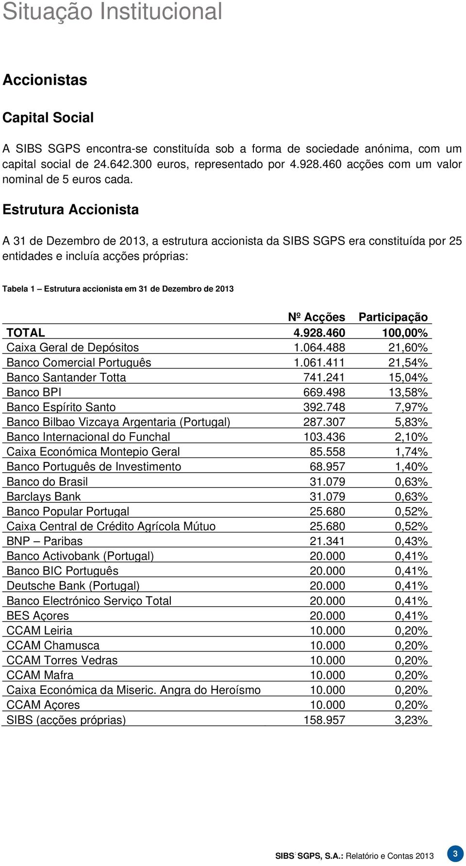 Estrutura Accionista A 31 de Dezembro de, a estrutura accionista da SIBS SGPS era constituída por 25 entidades e incluía acções próprias: Tabela 1 Estrutura accionista em 31 de Dezembro de Nº Acções