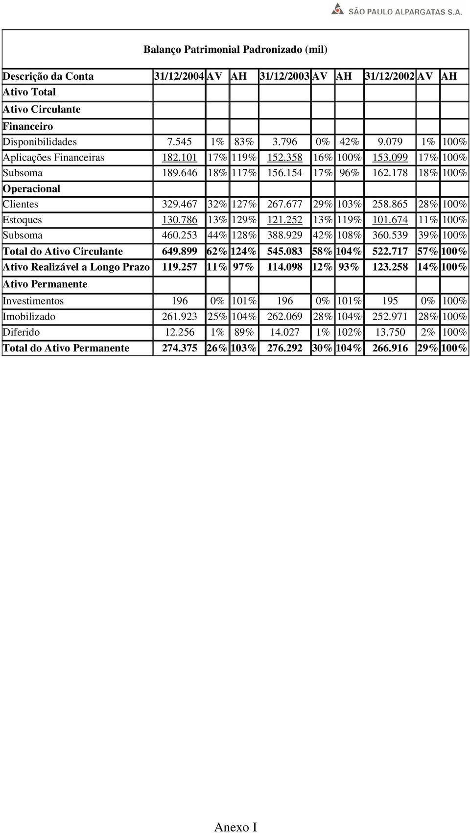 677 29% 103% 258.865 28% 100% Estoques 130.786 13% 129% 121.252 13% 119% 101.674 11% 100% Subsoma 460.253 44% 128% 388.929 42% 108% 360.539 39% 100% Total do Ativo Circulante 649.899 62% 124% 545.