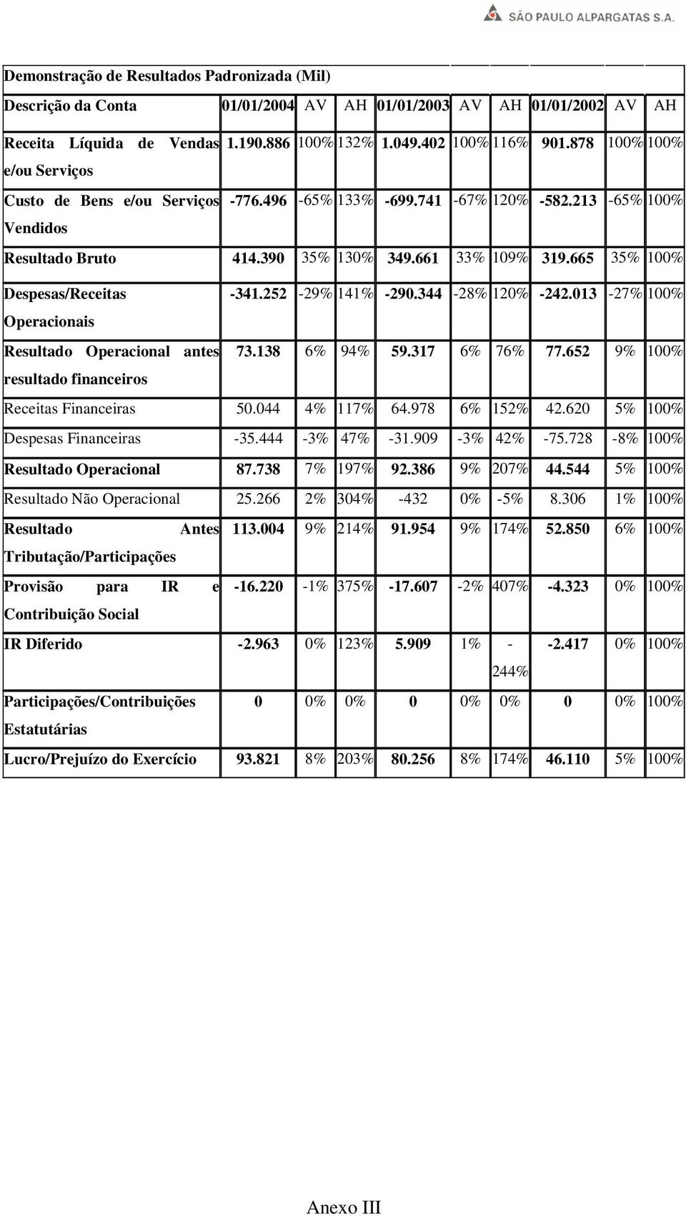 665 35% 100% Despesas/Receitas -341.252-29% 141% -290.344-28% 120% -242.013-27% 100% Operacionais Resultado Operacional antes 73.138 6% 94% 59.317 6% 76% 77.