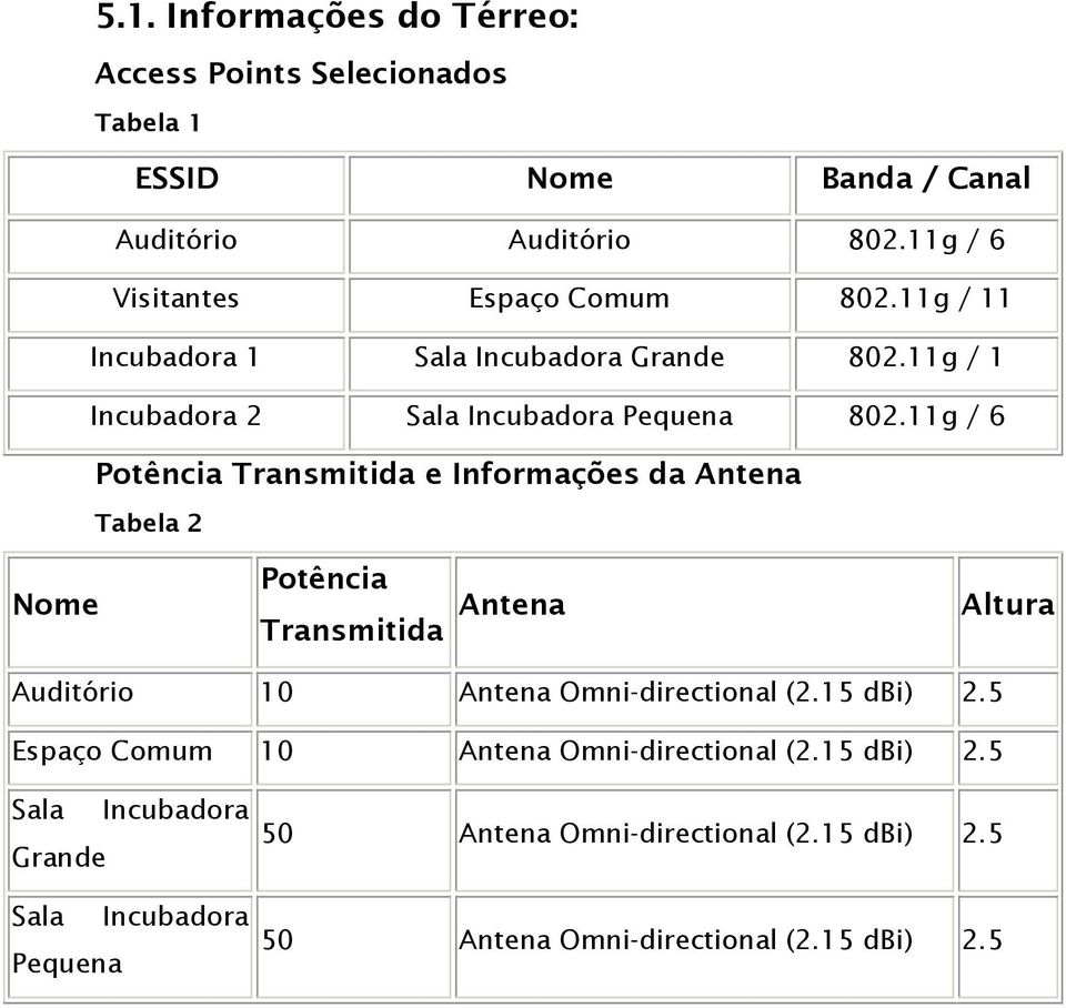 11g / 6 Potência Transmitida e Informações da Antena Tabela 2 Nome Potência Transmitida Antena Altura Auditório 10 Antena Omni-directional (2.