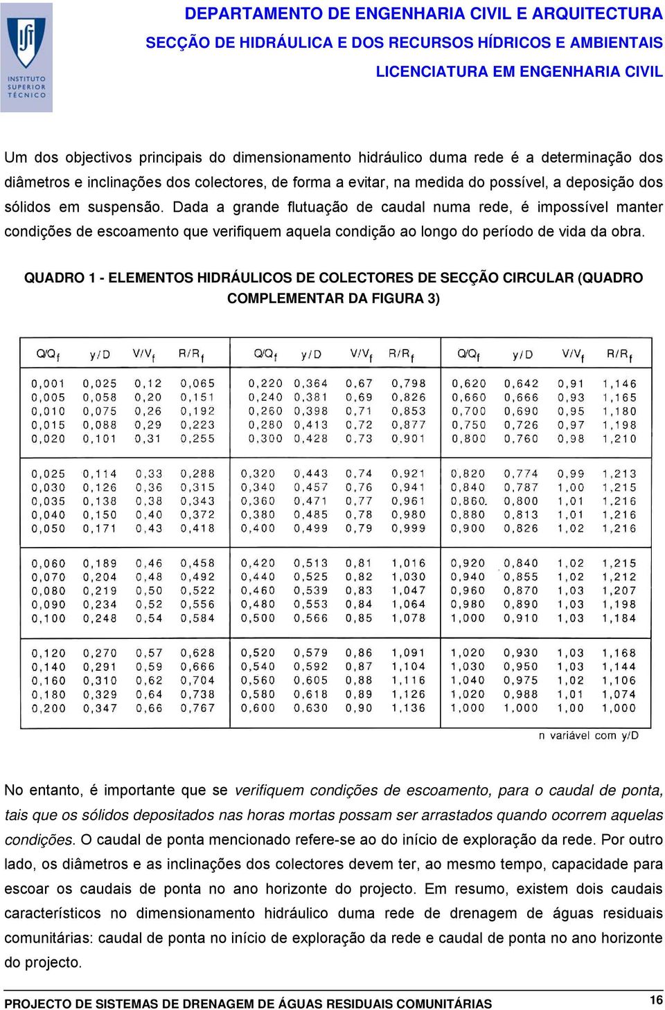 QUADRO 1 - ELEMENTOS HIDRÁULICOS DE COLECTORES DE SECÇÃO CIRCULAR (QUADRO COMPLEMENTAR DA FIGURA 3) No entanto, é importante que se verifiquem condições de escoamento, para o caudal de ponta, tais