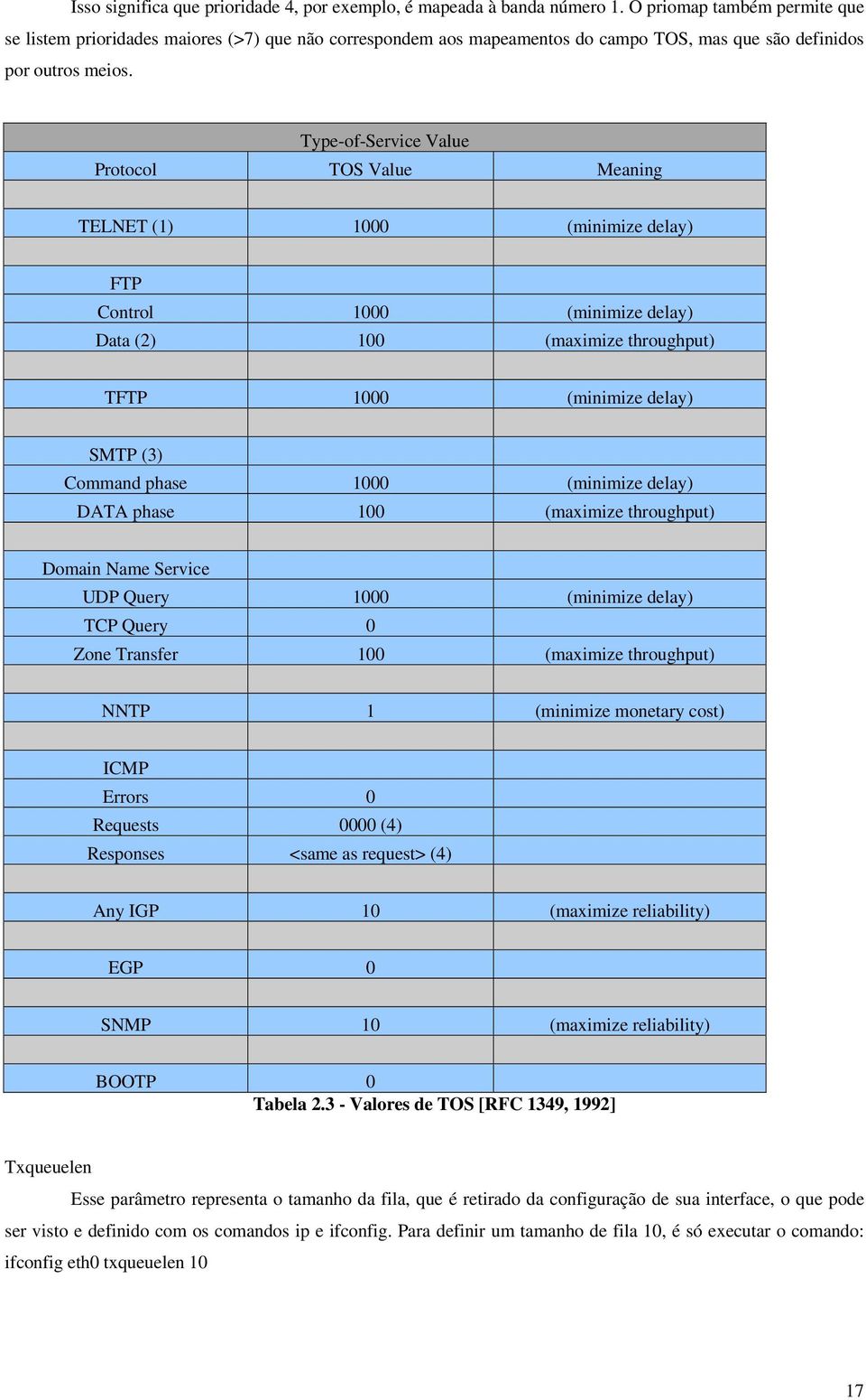 Type-of-Service Value Protocol TOS Value Meaning TELNET (1) 1000 (minimize delay) FTP Control 1000 (minimize delay) Data (2) 100 (maximize throughput) TFTP 1000 (minimize delay) SMTP (3) Command