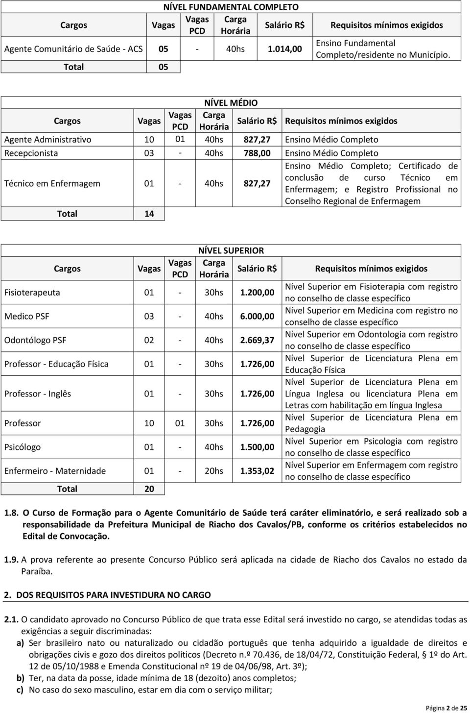 NÍVEL MÉDIO Cargos Vagas Carga Vagas Salário R$ Requisitos mínimos exigidos PCD Horária Agente Administrativo 10 01 40hs 827,27 Ensino Médio Completo Recepcionista 03-40hs 788,00 Ensino Médio