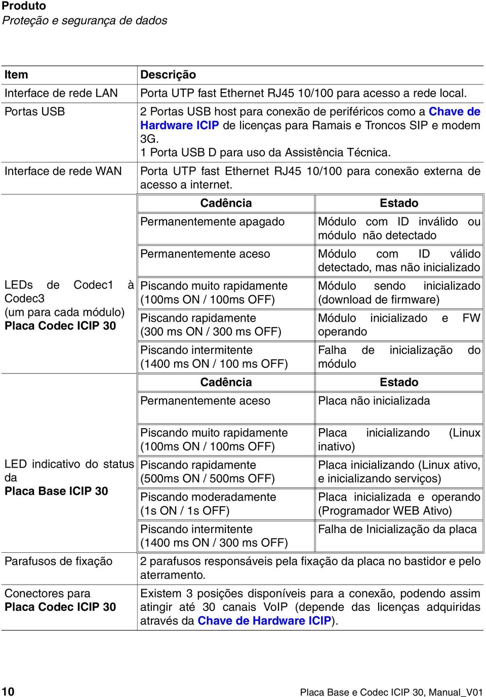 Descrição Porta UTP fast Ethernet RJ45 10/100 para acesso a rede oca. 2 Portas USB host para conexão de periféricos como a Chave de Hardware ICIP de icenças para Ramais e Troncos SIP e modem 3G.