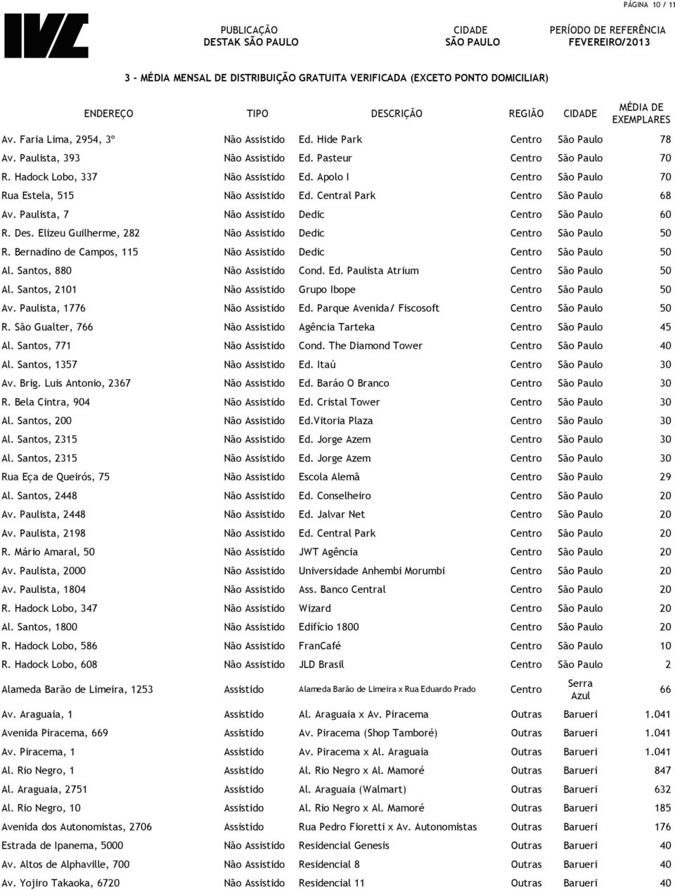 Elizeu Guilherme, 282 Não Assistido Dedic Centro São Paulo 50 R. Bernadino de Campos, 115 Não Assistido Dedic Centro São Paulo 50 Al. Santos, 880 Não Assistido Cond. Ed.