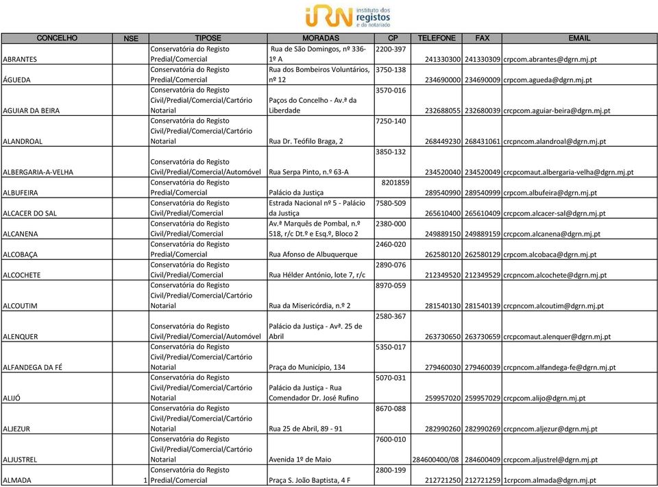 º 63-A 234520040 234520049 crcpcomaut.albergaria-velha@dgrn.mj.pt 8201859 ALBUFEIRA 289540990 289540999 crpcom.albufeira@dgrn.mj.pt Estrada Nacional nº 5 - Palácio 7580-509 ALCACER DO SAL da 265610400 265610409 crcpcom.