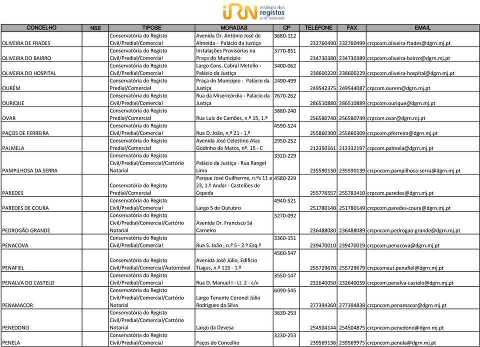 Cabral Metello - 3400-062 OLIVEIRA DO HOSPITAL 238600220 238600229 crcpcom.oliveira-hospital@dgrn.mj.pt Praça do Município - Palácio da 2490-499 OURÉM 249542375 249544087 crpcom.ourem@dgrn.mj.pt Rua da Misericórdia - Palácio da 7670-262 OURIQUE 286510880 286510889 crcpcom.