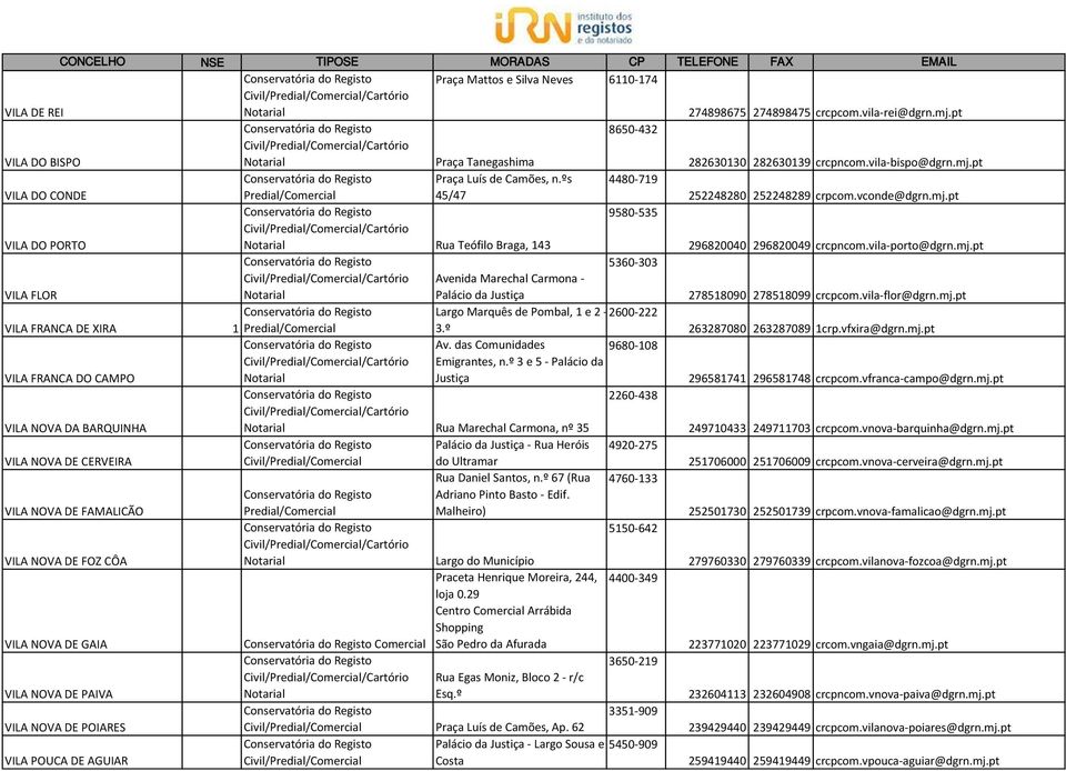 vila-porto@dgrn.mj.pt 5360-303 VILA FLOR /Cartório Avenida Marechal Carmona - 278518090 278518099 crcpcom.vila-flor@dgrn.mj.pt VILA FRANCA DE XIRA 1 Largo Marquês de Pombal, 1 e 2-2600-222 3.