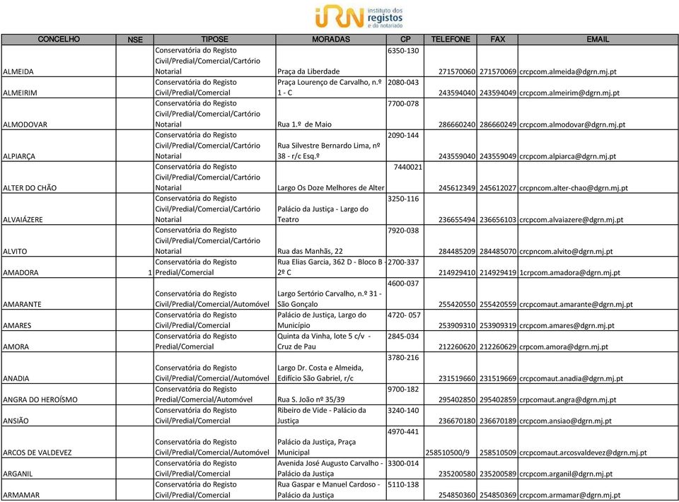 alter-chao@dgrn.mj.pt ALVAIÁZERE /Cartório /Cartório - Largo do Teatro 3250-116 7920-038 236655494 236656103 crcpcom.alvaiazere@dgrn.mj.pt ALVITO Rua das Manhãs, 22 284485209 284485070 crcpncom.