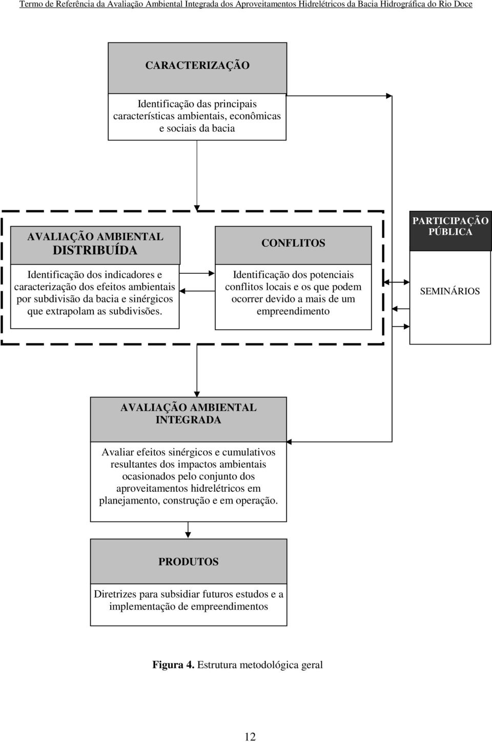 CONFLITOS Identificação dos potenciais conflitos locais e os que podem ocorrer devido a mais de um empreendimento PARTICIPAÇÃO PÚBLICA SEMINÁRIOS AVALIAÇÃO AMBIENTAL INTEGRADA Avaliar