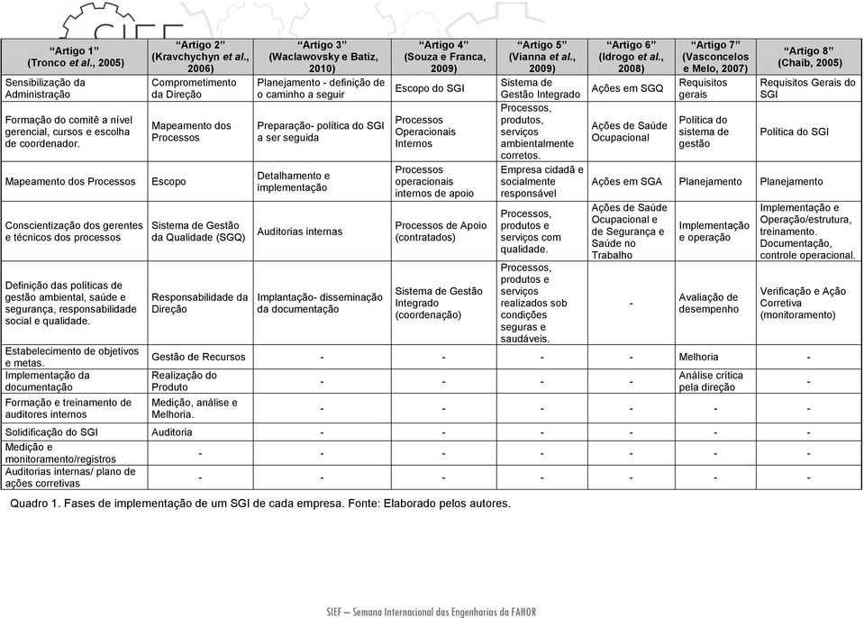 Estabelecimento de objetivos e metas. Implementação da documentação Formação e treinamento de auditores internos Artigo 2 (Kravchychyn et al.