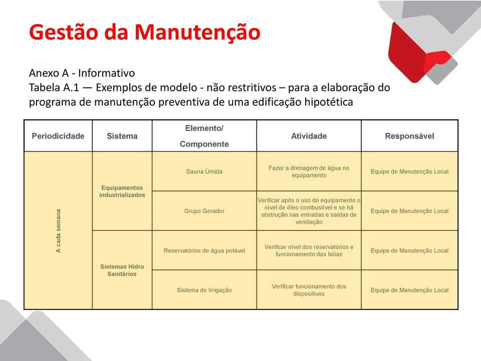 Sauna Úmida Fazer a drenagem de água no equipamento Equipe de Manutenção Local Equipamentos industrializados Grupo Gerador Verificar após o uso do equipamento o nível de óleo combustível e