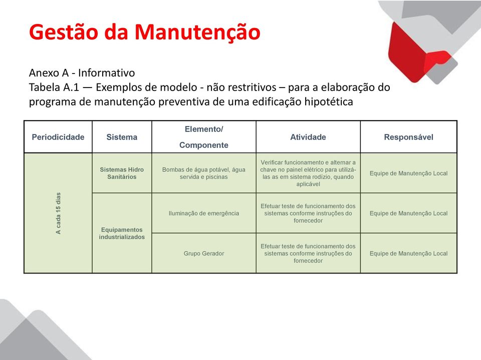 Sistemas Hidro Sanitários Bombas de água potável, água servida e piscinas Verificar funcionamento e alternar a chave no painel elétrico para utilizálas as em sistema rodízio, quando