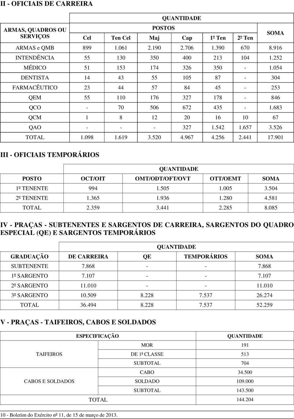 657 3.526 TOTAL 1.098 1.619 3.520 4.967 4.256 2.441 17.901 III - OFICIAIS TEMPORÁRIOS QUANTIDADE POSTO OCT/OIT OMT/ODT/OFT/OVT OTT/OEMT SOMA 1º TENENTE 994 1.505 1.005 3.504 2º TENENTE 1.365 1.936 1.