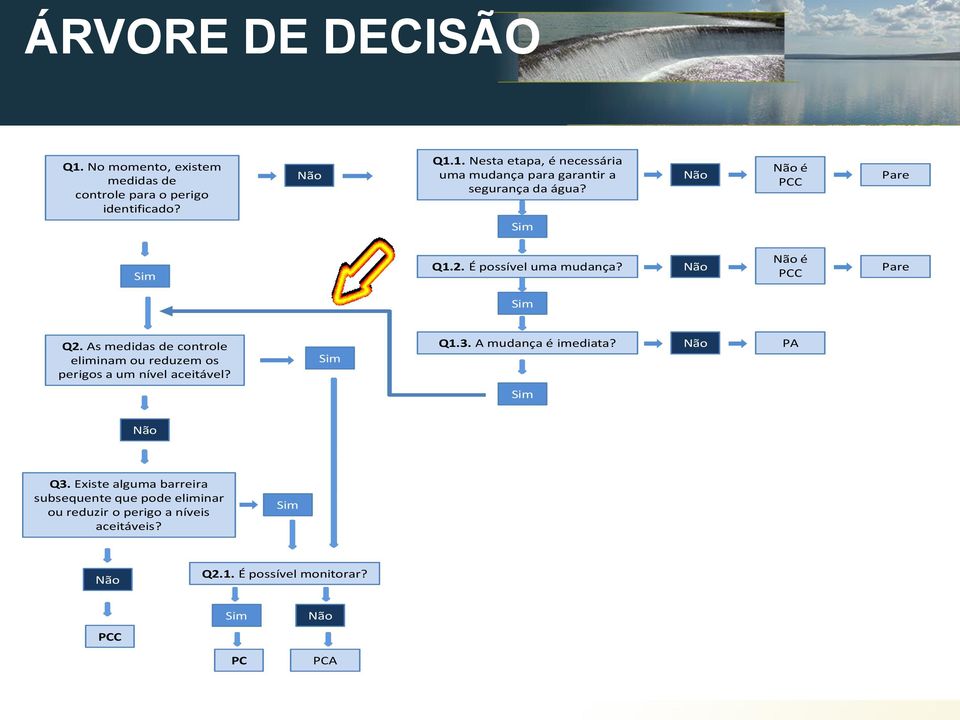 As medidas de controle eliminam ou reduzem os perigos a um nível aceitável? Sim Q1.3. A mudança é imediata? Não PA Sim Não Q3.