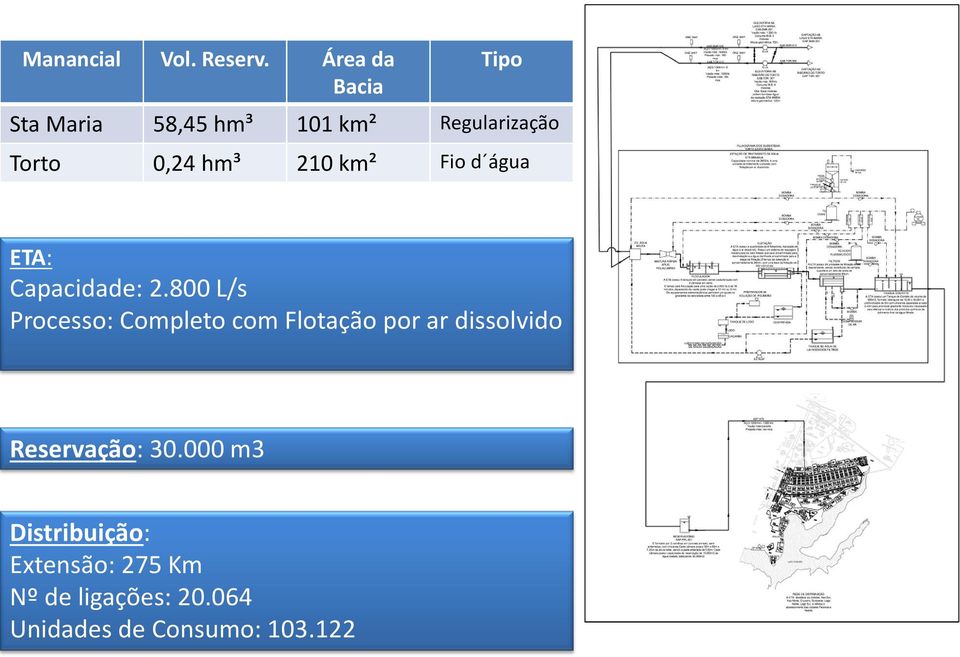 hm³ 210 km² Fio d água ETA: Capacidade: 2.