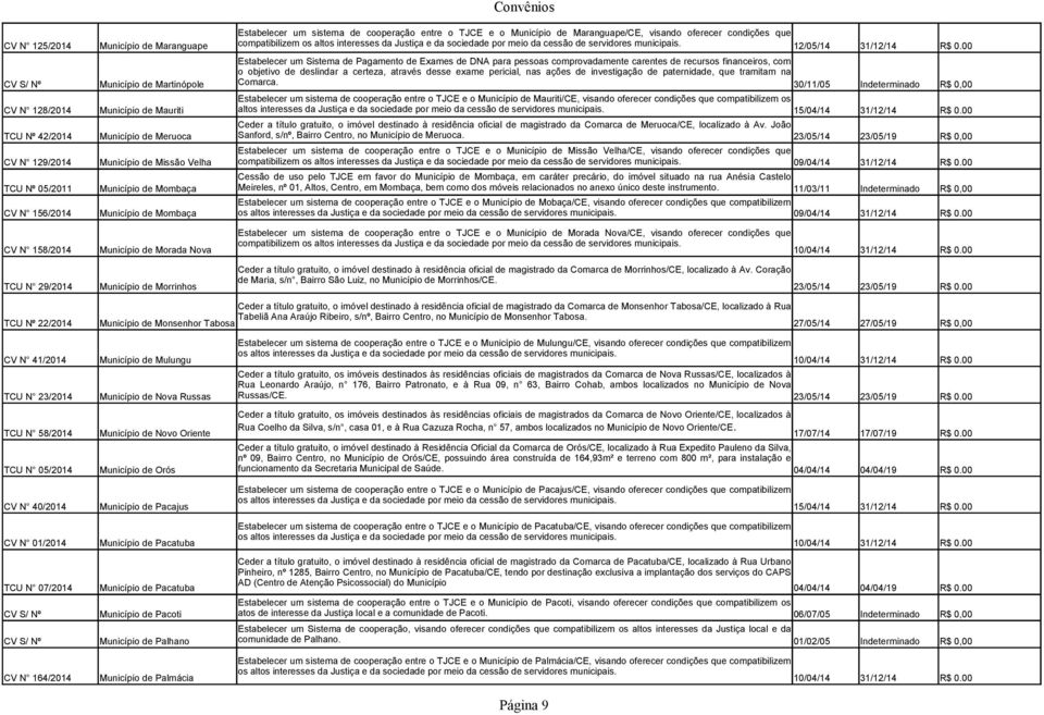 de investigação de paternidade, que tramitam na CV S/ Nº Município de Martinópole Comarca.