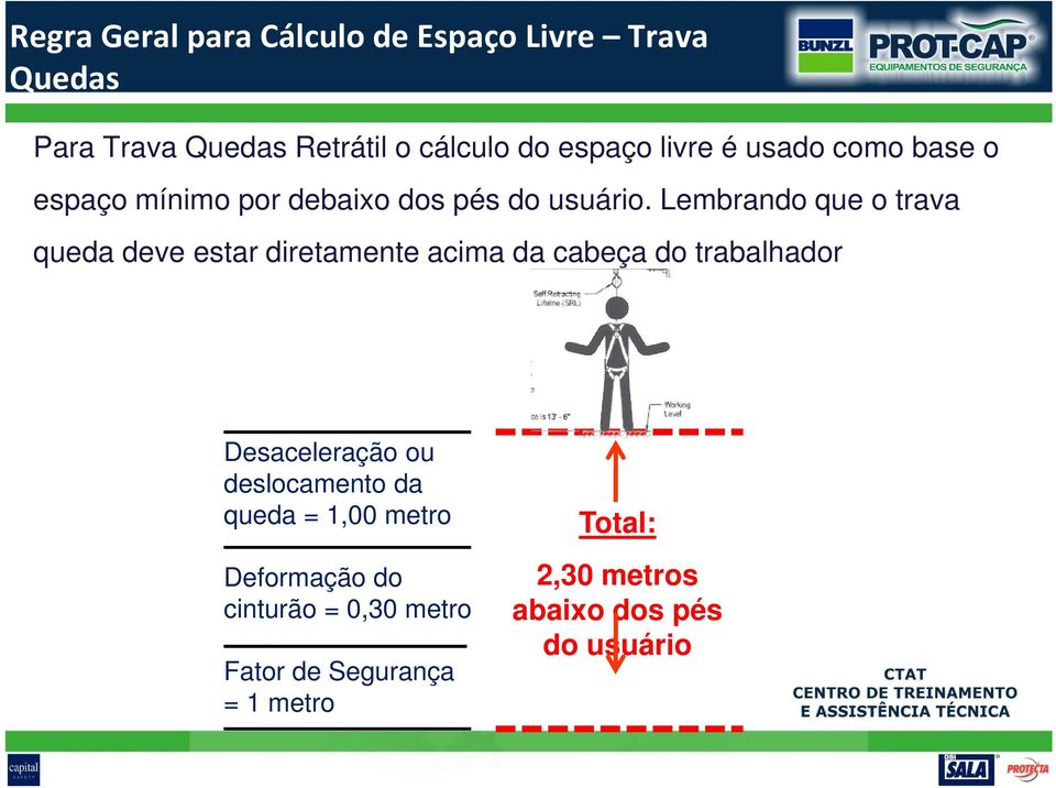 Lembrando que o trava queda deve estar diretamente acima da cabeça do trabalhador Desaceleração ou