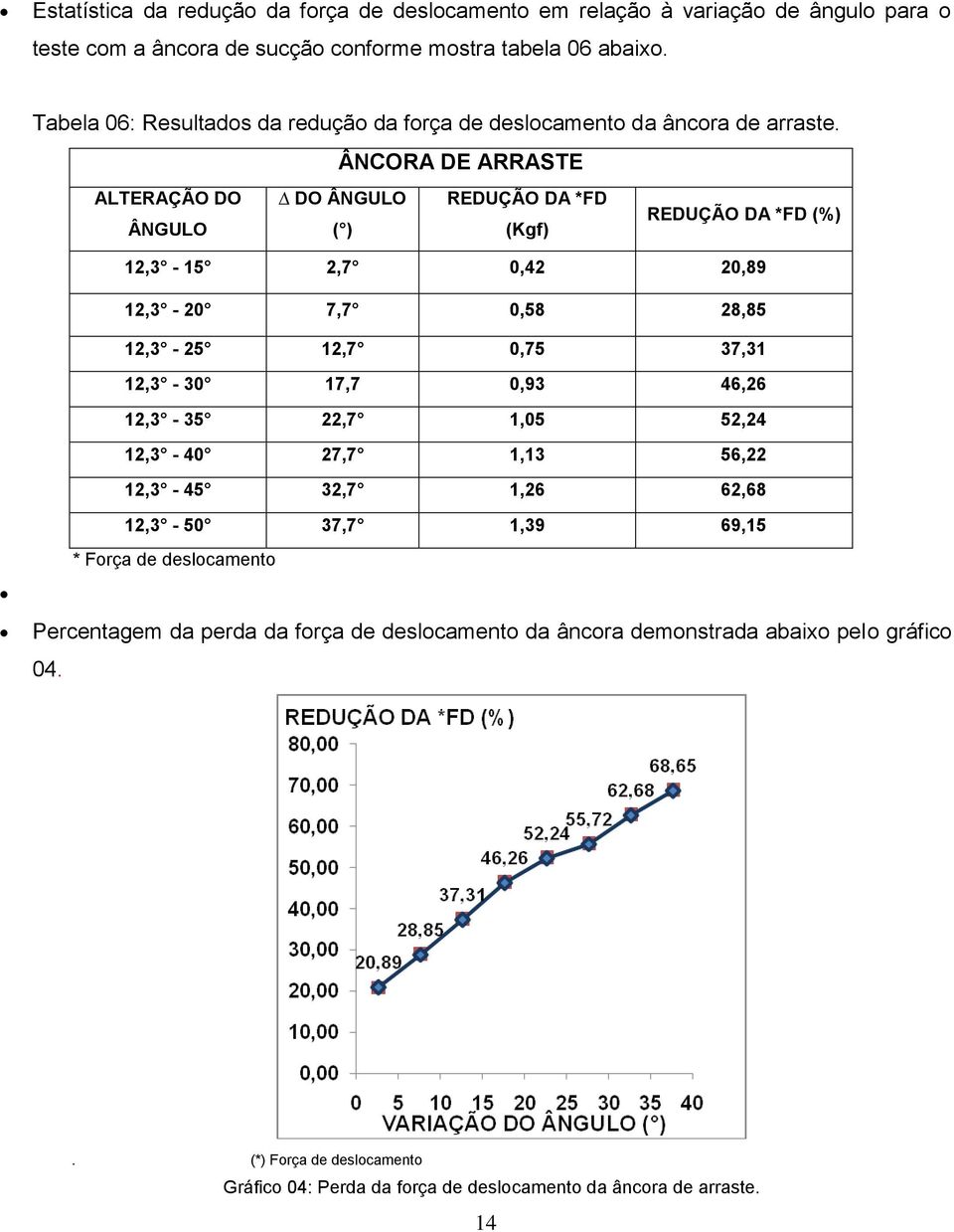 ÂNCORA DE ARRASTE ALTERAÇÃO DO DO ÂNGULO REDUÇÃO DA *FD ÂNGULO ( ) (Kgf) REDUÇÃO DA *FD (%) 12,3-15 2,7 0,42 20,89 12,3-20 7,7 0,58 28,85 12,3-25 12,7 0,75 37,31 12,3-30 17,7 0,93