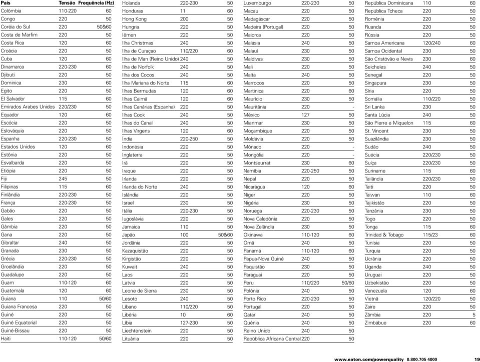 Etiópia 220 50 Fiji 245 50 Filipinas 115 60 Finlândia 220-230 50 França 220-230 50 Gabão 220 50 Gales 220 50 Gâmbia 220 50 Gana 220 50 Gibraltar 240 50 Granada 230 50 Grécia 220-230 50 Groelândia 220