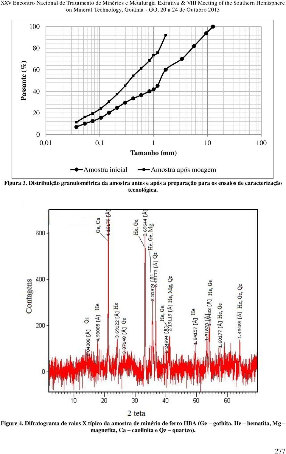 moagem Figura 3. Distribuição granulométrica da amostra antes e após a preparação para os ensaios de caracterização tecnológica.