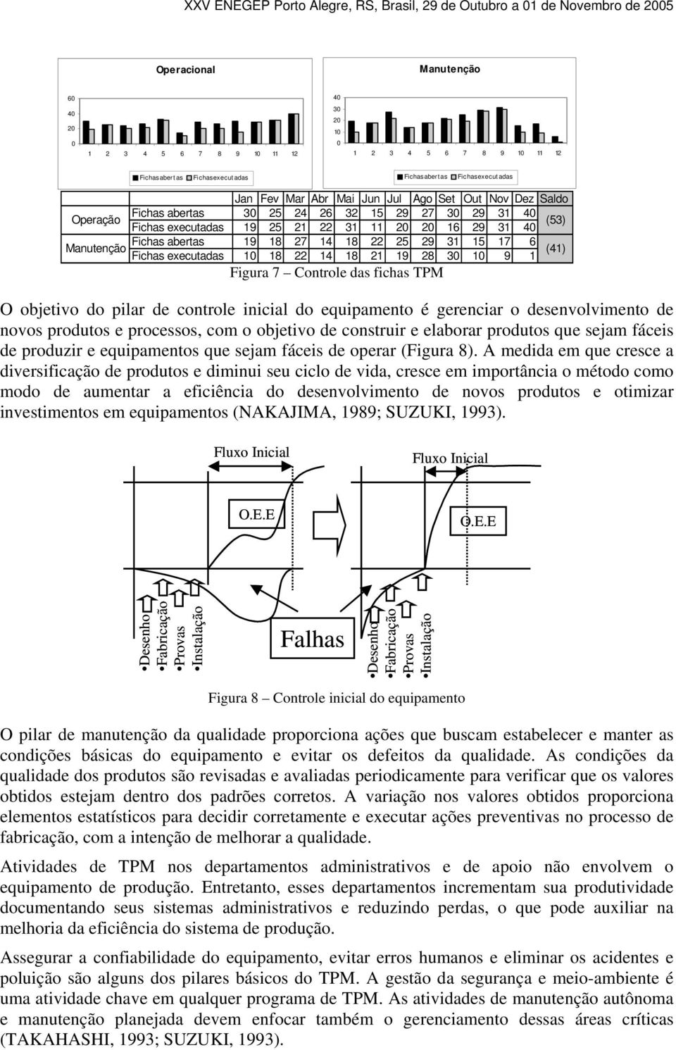 Manutenção (41) Fichas executadas 10 18 22 14 18 21 19 28 30 10 9 1 Figura 7 Controle das fichas TPM O objetivo do pilar de controle inicial do equipamento é gerenciar o desenvolvimento de novos