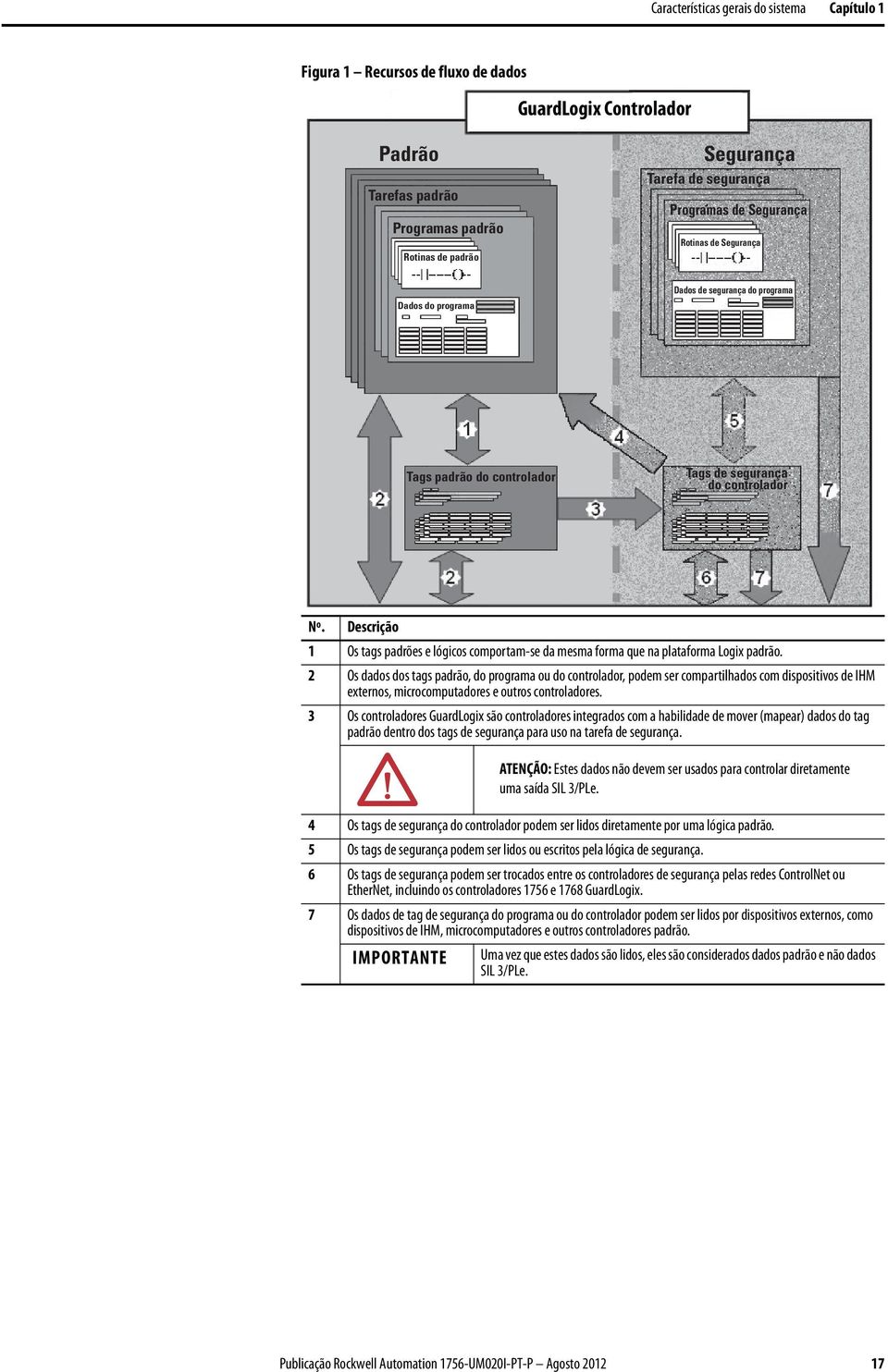 Descrição 1 Os tags padrões e lógicos comportam-se da mesma forma que na plataforma Logix padrão.