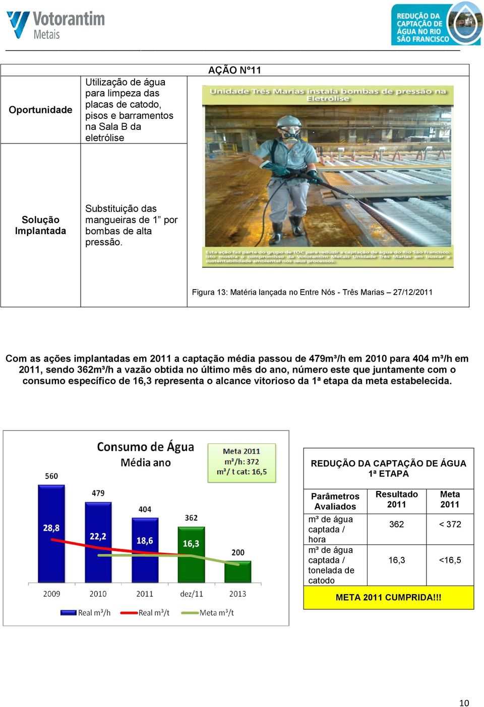 362m³/h a vazão obtida no último mês do ano, número este que juntamente com o consumo específico de 16,3 representa o alcance vitorioso da 1ª etapa da meta estabelecida.