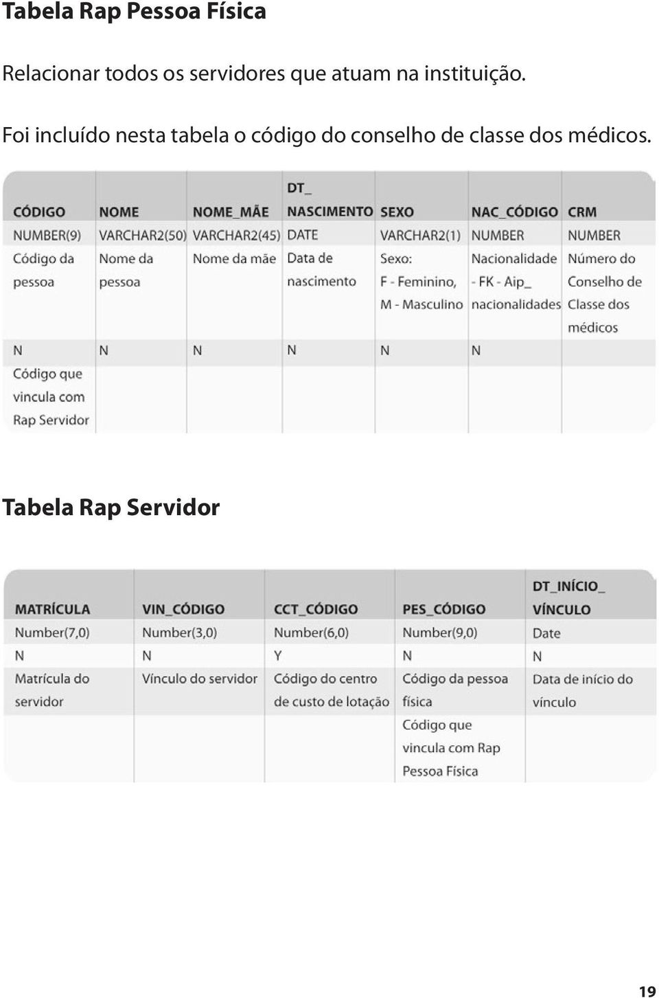 Foi incluído nesta tabela o código do