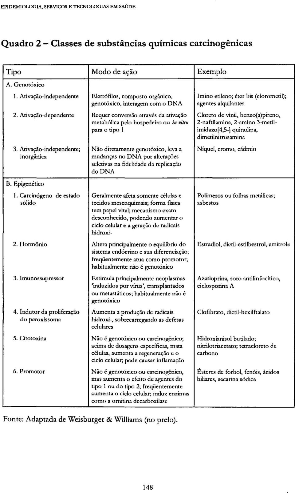 carcinogênicas Fonte: