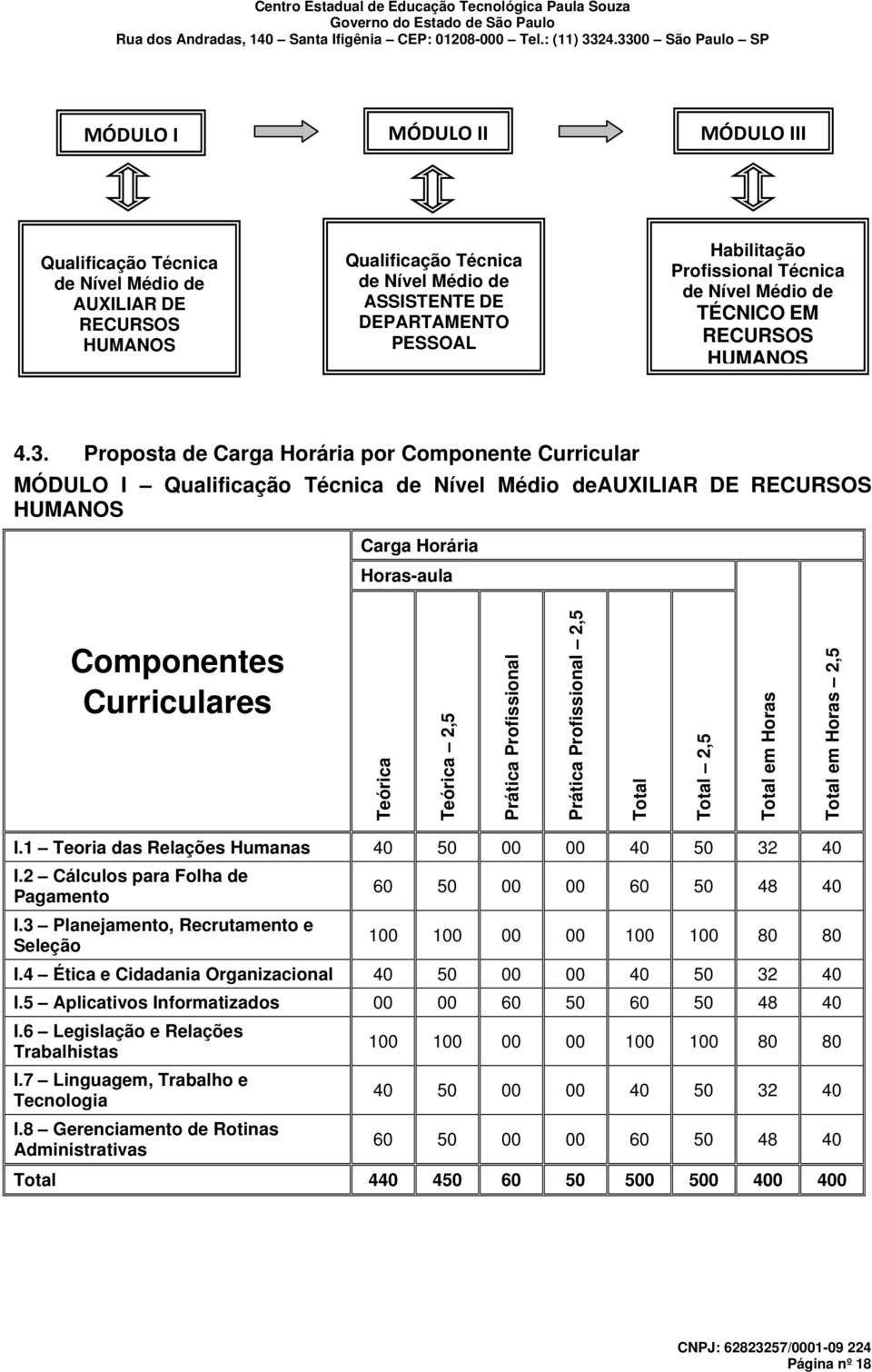 Proposta de Carga Horária por Componente Curricular MÓDULO I Qualificação Técnica de Nível Médio deauxiliar DE RECURSOS HUMANOS Carga Horária Horas-aula Componentes Curriculares Teórica Teórica 2,5