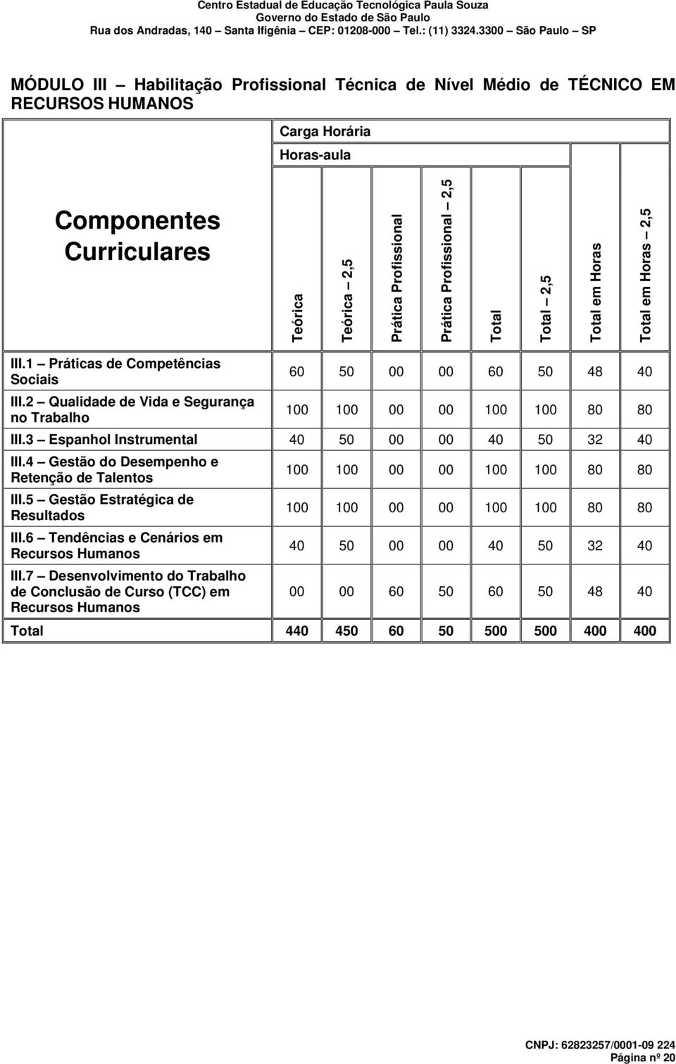 2 Qualidade de Vida e Segurança no Trabalho 60 50 00 00 60 50 48 40 100 100 00 00 100 100 80 80 III.3 Espanhol Instrumental 40 50 00 00 40 50 32 40 III.