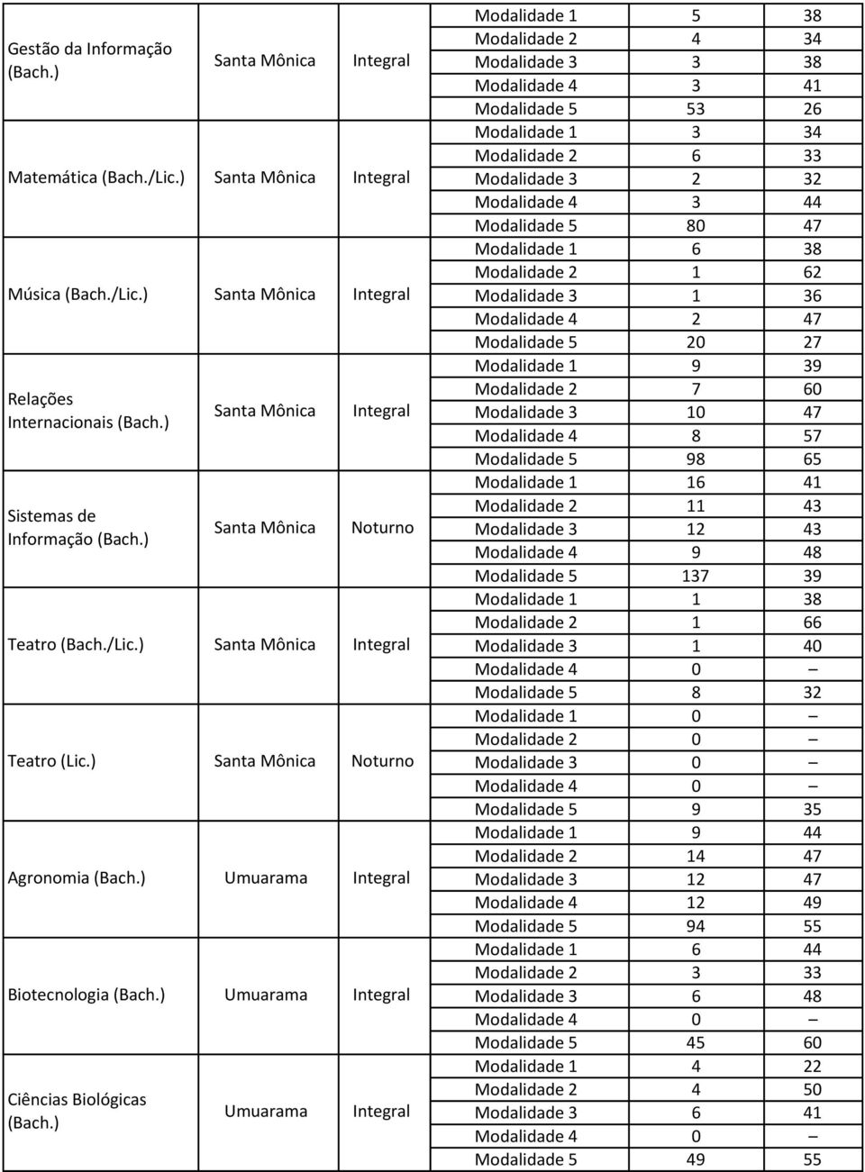 1 6 38 Modalidade 2 1 62 Modalidade 3 1 36 Modalidade 4 2 47 Modalidade 5 20 27 Modalidade 1 9 39 Modalidade 2 7 60 Modalidade 3 10 47 Modalidade 4 8 57 Modalidade 5 98 65 Modalidade 1 16 41