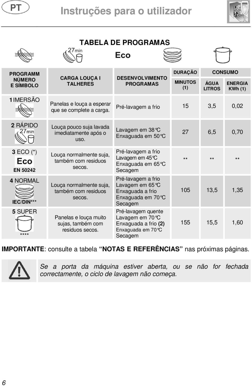 Lavagem em 38 C Enxaguada em 50 C 27 6,5 0,70 3 ECO (*) EN 50242 Louça normalmente suja, também com residuos secos.