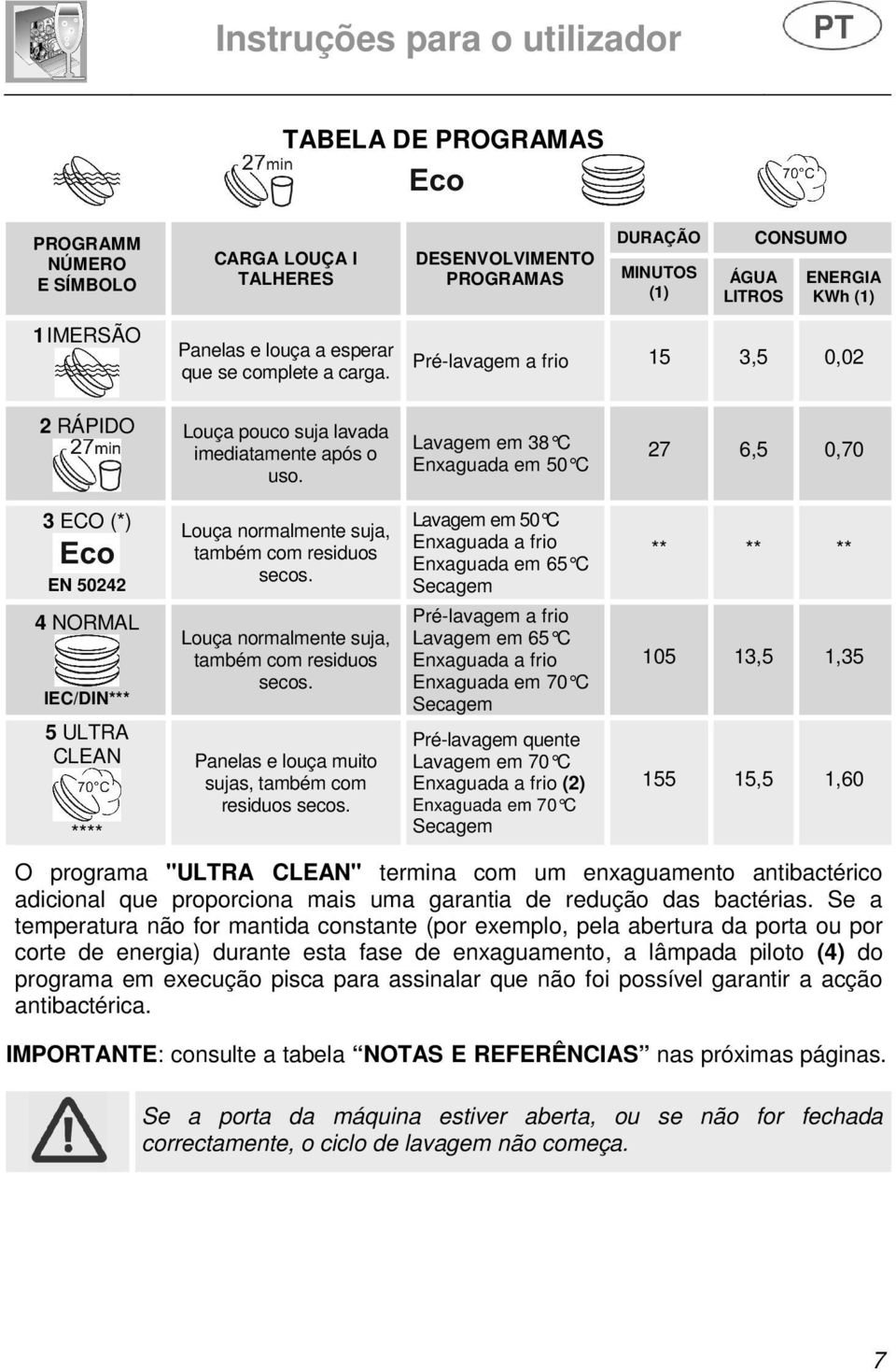 Lavagem em 38 C Enxaguada em 50 C 27 6,5 0,70 3 ECO (*) EN 50242 4 NORMAL IEC/DIN*** 5 ULTRA CLEAN **** Louça normalmente suja, também com residuos secos.