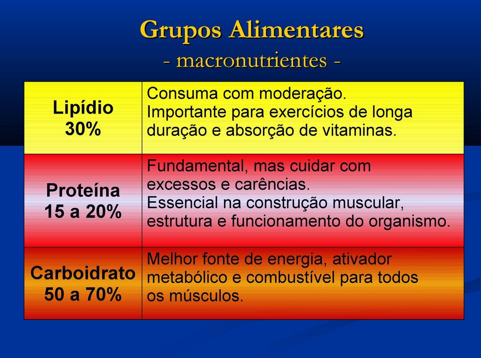 Fundamental, mas cuidar com excessos e carências.