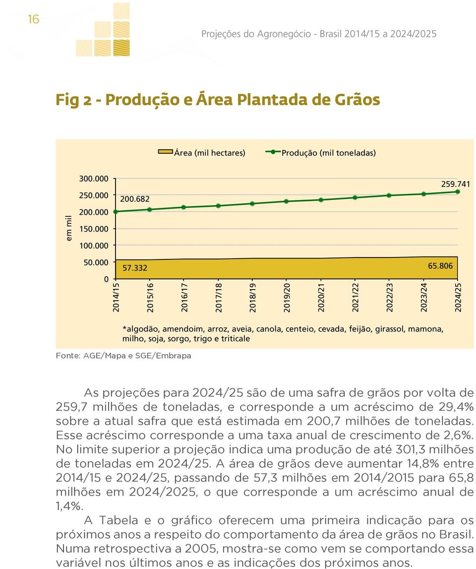 806 2015/16 2016/17 2017/18 2018/19 2019/20 2020/21 2021/22 2022/23 2023/24 2024/25 *algodão, amendoim, arroz, aveia, canola, centeio, cevada, feijão, girassol, mamona, milho, soja, sorgo, trigo e