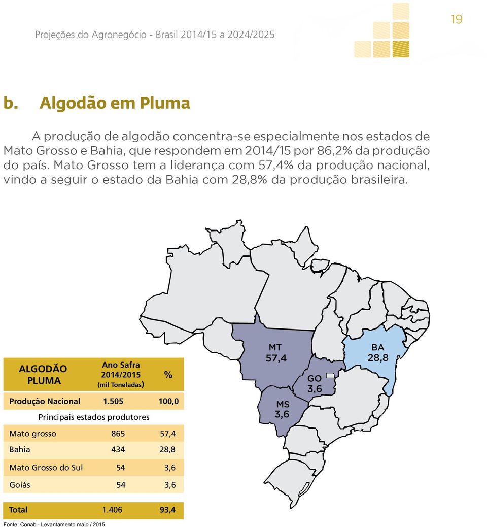 país. Mato Grosso tem a liderança com 57,4% da produção nacional, vindo a seguir o estado da Bahia com 28,8% da produção brasileira.