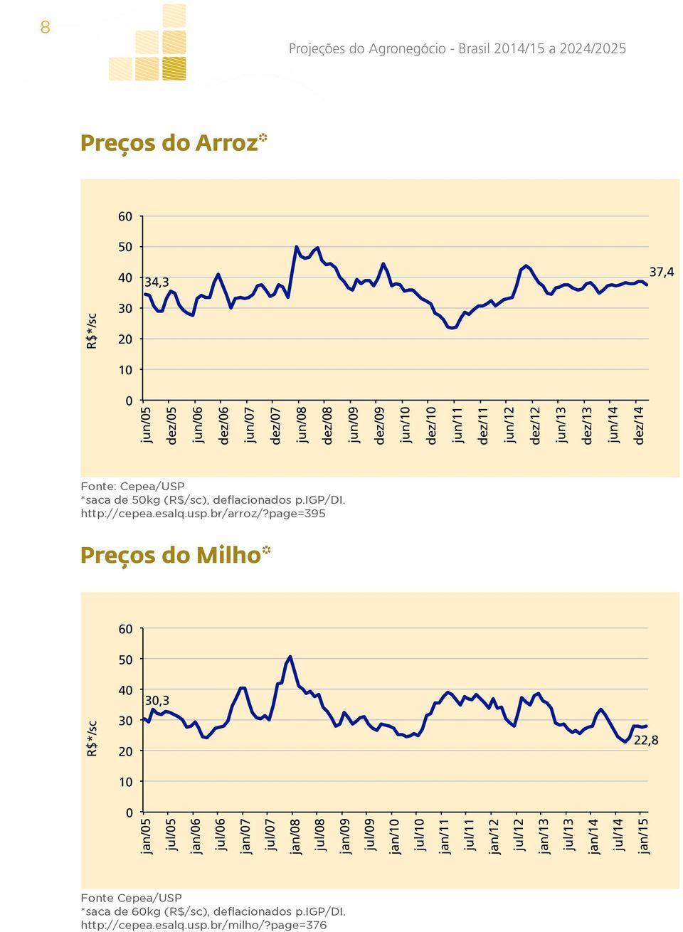 R$*/sc jun/08 dez/08 jun/09 dez/09 jun/10 dez/10 jun/11 dez/11 jun/12 dez/12 jun/13 dez/13 jun/14 dez/14 Fonte: Cepea/USP *saca de 50kg (R$/sc), deflacionados p.