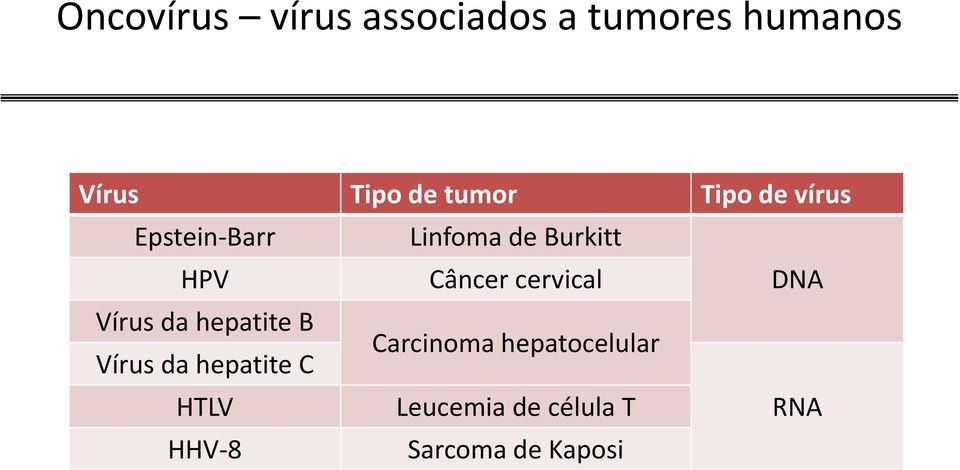cervical DNA Vírus da hepatite B Vírus da hepatite C Carcinoma