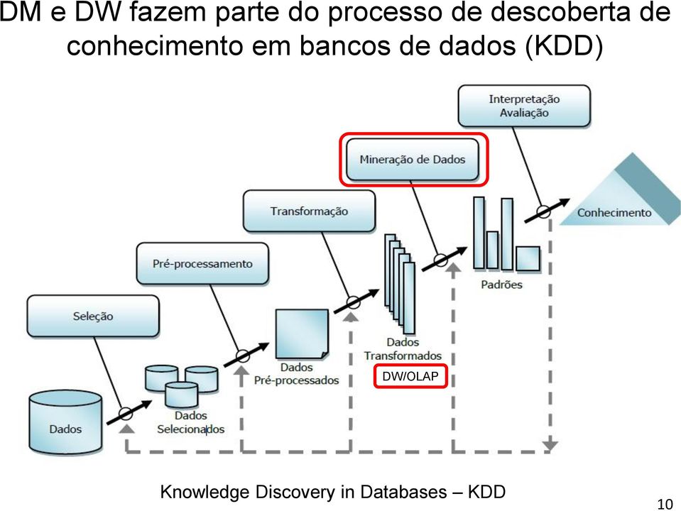 bancos de dados (KDD) DW/OLAP