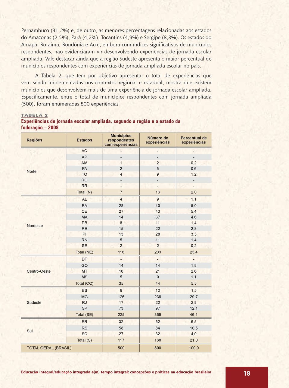 Vale destacar ainda que a região Sudeste apresenta o maior percentual de municípios respondentes com experiências de jornada ampliada escolar no país.