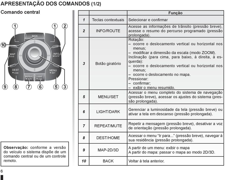 Rotação: ocorre o deslocamento vertical ou horizontal nos menus; modificar a dimensão da escala (modo ZOOM).