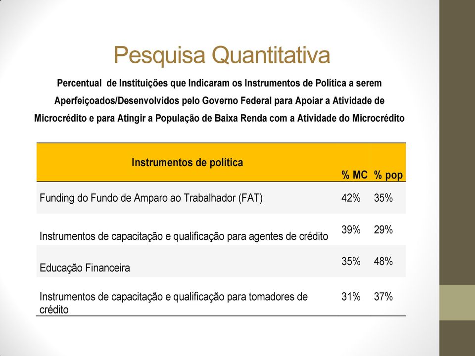 Instrumentos de política % MC % pop Funding do Fundo de Amparo ao Trabalhador (FAT) 42% 35% Instrumentos de capacitação e