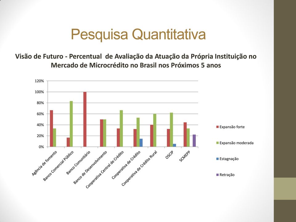 Microcrédito no Brasil nos Próximos 5 anos 120% 100% 80%