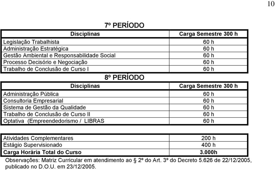 / LIBRAS 7º PERÍODO 8º PERÍODO Carga Semestre 300 h Carga Semestre 300 h Atividades Complementares 200 h Estágio Supervisionado 400 h Carga Horária