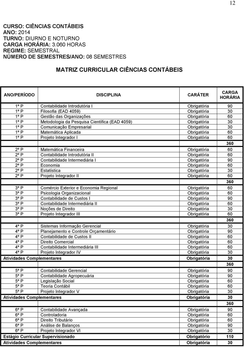 P Filosofia (EAD 4059) Obrigatória 30 1º P Gestão das Organizações Obrigatória 60 1º P Metodologia da Pesquisa Científica (EAD 4059) Obrigatória 30 1º P Comunicação Empresarial Obrigatória 30 1º P