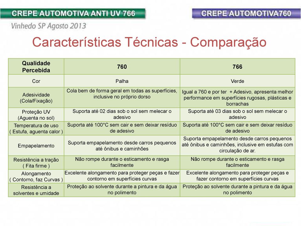 dias sob o sol sem melecar o adesivo Suporta até 100 C sem cair e sem deixar resíduo de adesivo Suporta empapelamento desde carros pequenos até ônibus e caminhões Não rompe durante o esticamento e