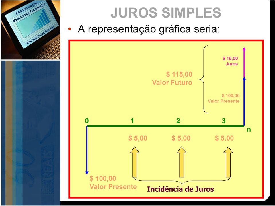 Valor Presente 0 1 2 3 $ 5,00 $ 5,00 $ 5,00