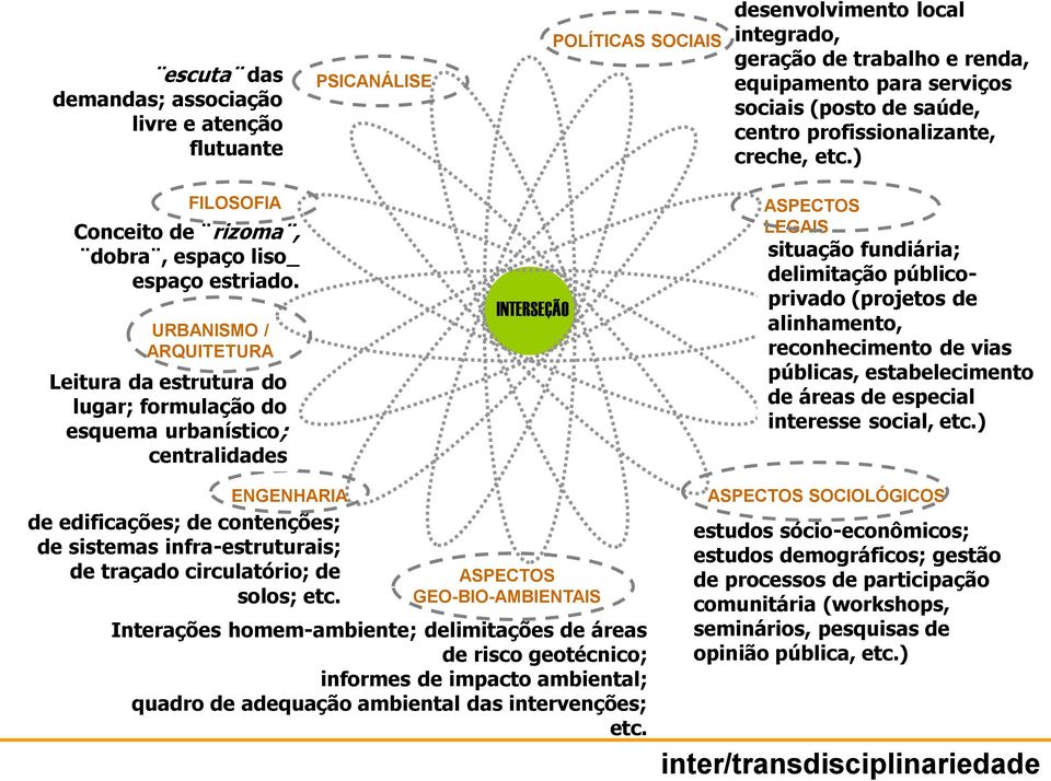 Leitura da estrutura do lugar; formulação do esquema urbanístico; centralidades INTERSEÇÃO situação fundiária; delimitação públicoprivado (projetos de alinhamento, reconhecimento de vias públicas,